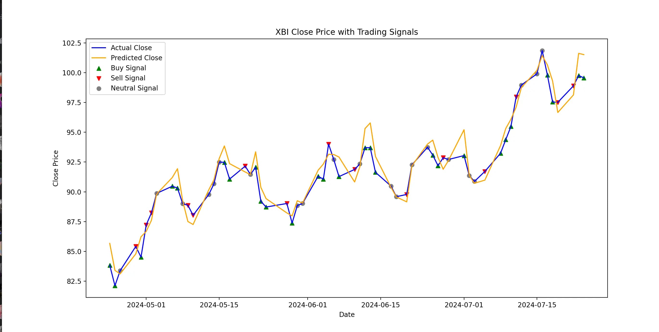 Screenshot of the predicted buy/sell signals for a given stock.